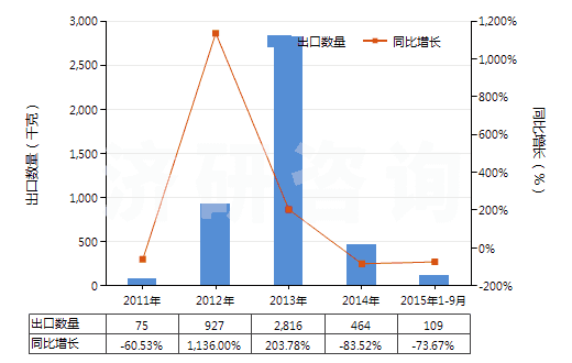 2011-2015年9月中國其他橄欖油及其分離品（不論是否精制，但未經(jīng)化學(xué)改性）(HS15100000)出口量及增速統(tǒng)計(jì)